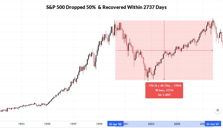 S&P 500 Dropped 50 Percent