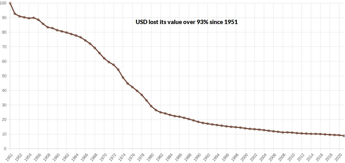 USD lost its value over 93% since 1951