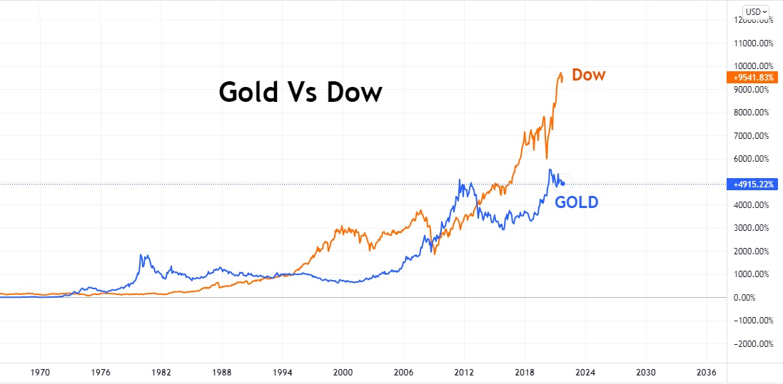 What happens to gold prices in a recession