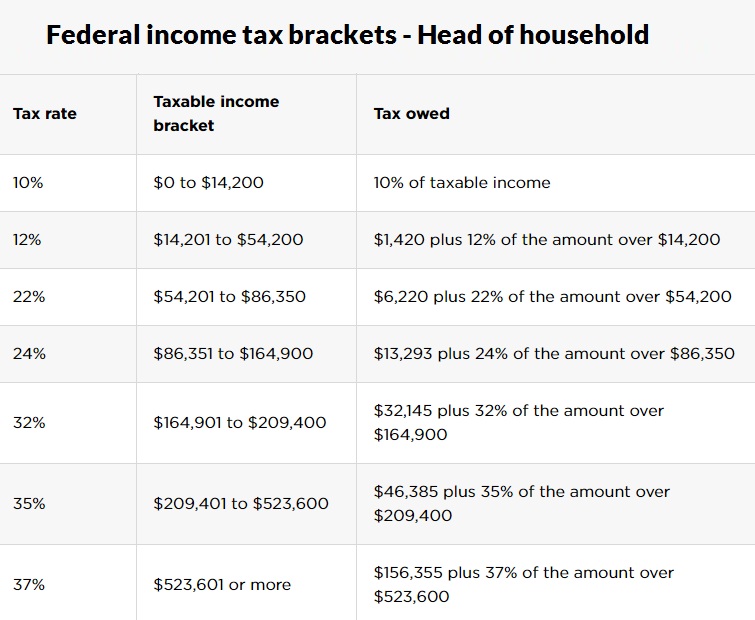 Federal income tax brackets - Head of household