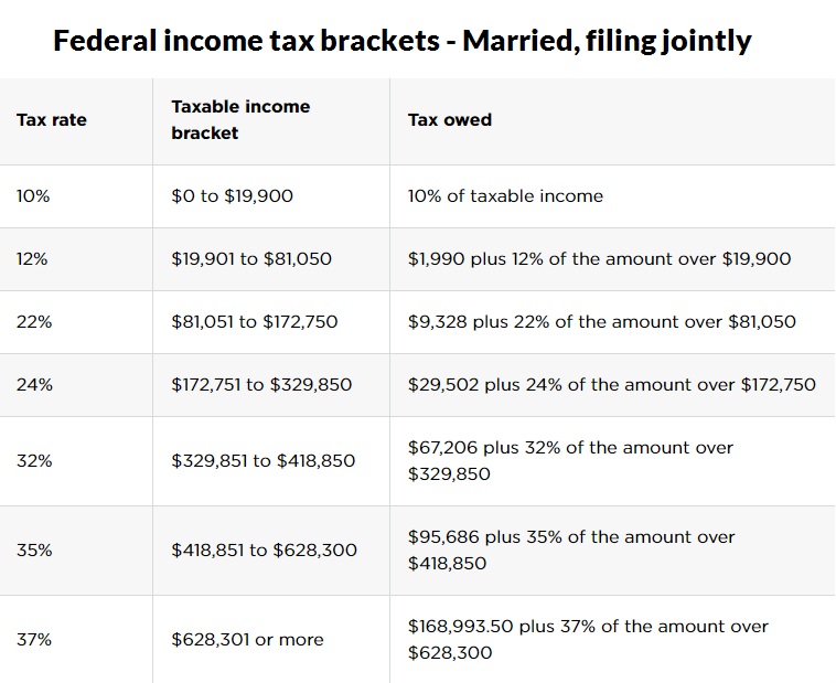 Federal income tax brackets - Married, filing jointly