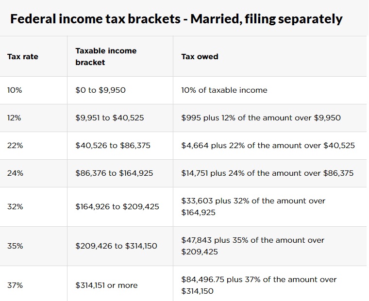 Federal income tax brackets - Married, filing separately